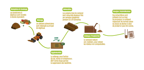Sch&eacute;ma du processus de compostage industriel