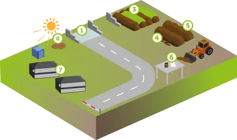 Que faisons-nous des d&eacute;chets &agrave; l'&eacute;chelle industrielle ? en 7 &eacute;tapes : 1- Stock de broyat v&eacute;g&eacute;taux, 2- R&eacute;ception et m&eacute;lange, 3- Hygi&eacute;nisation, 4- Maturation, 5- Criblage, 6- Analyse et normalisation