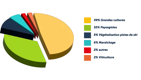 sch&eacute;ma circulaire expliquant la r&eacute;partition de l'utilisation du compost : 49% en grandes cultures, 32% pour les paysagistes, 9% v&eacute;g&eacute;talisation des pistes de ski, 6% mara&icirc;chage, 2% autres et  2% viticulture